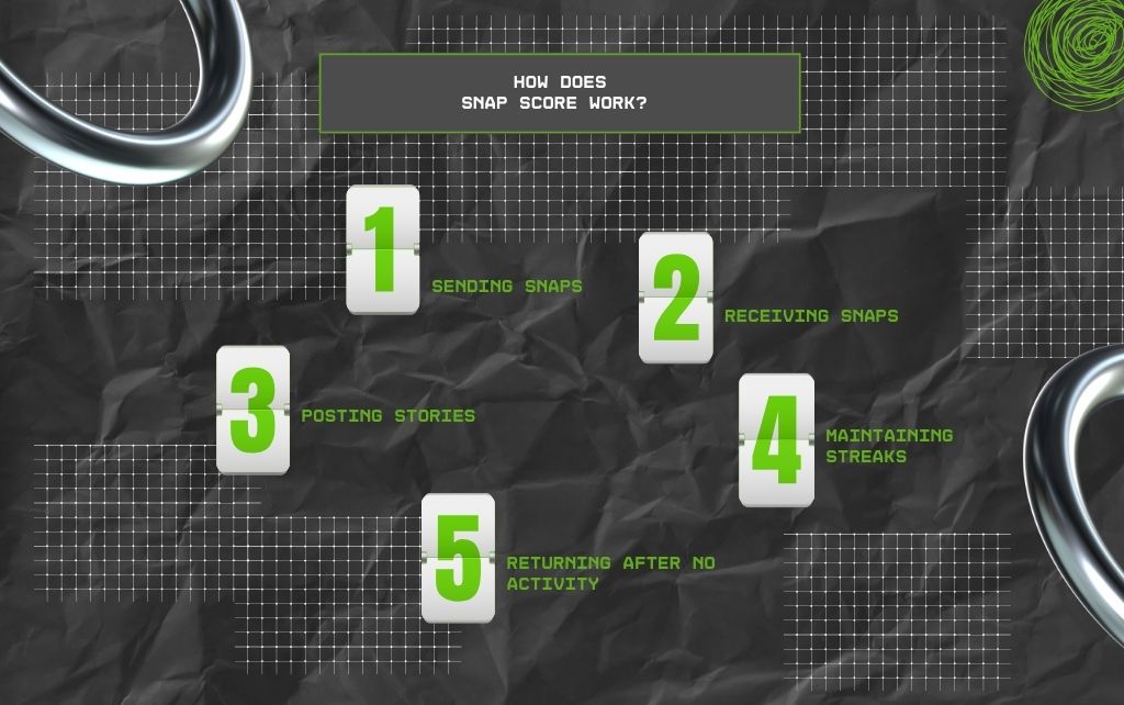 How Does Snap Score Work