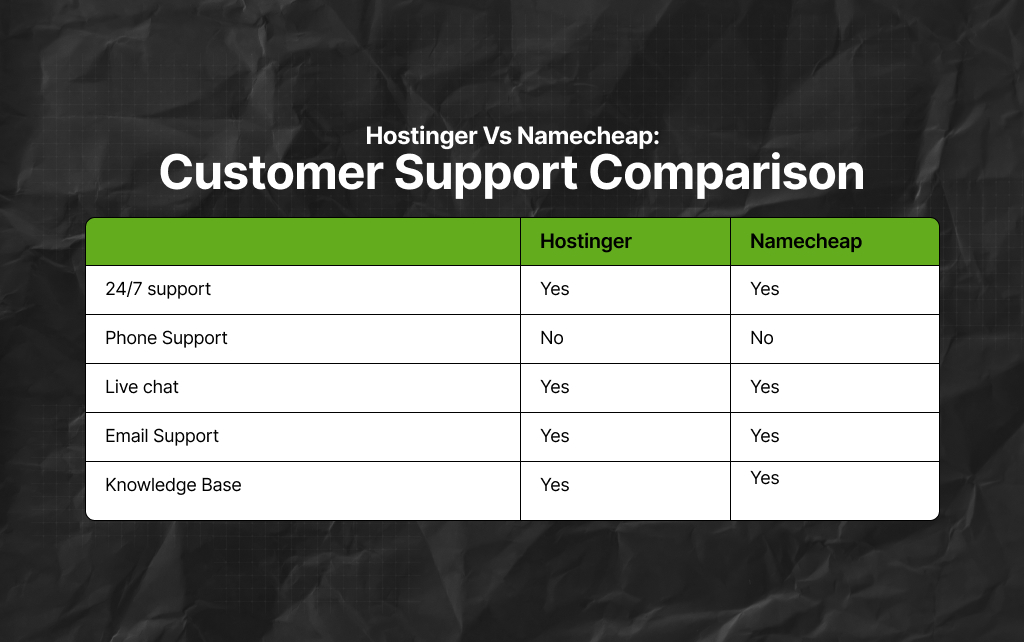 Hostinger Vs Namecheap Customer Support Comparison