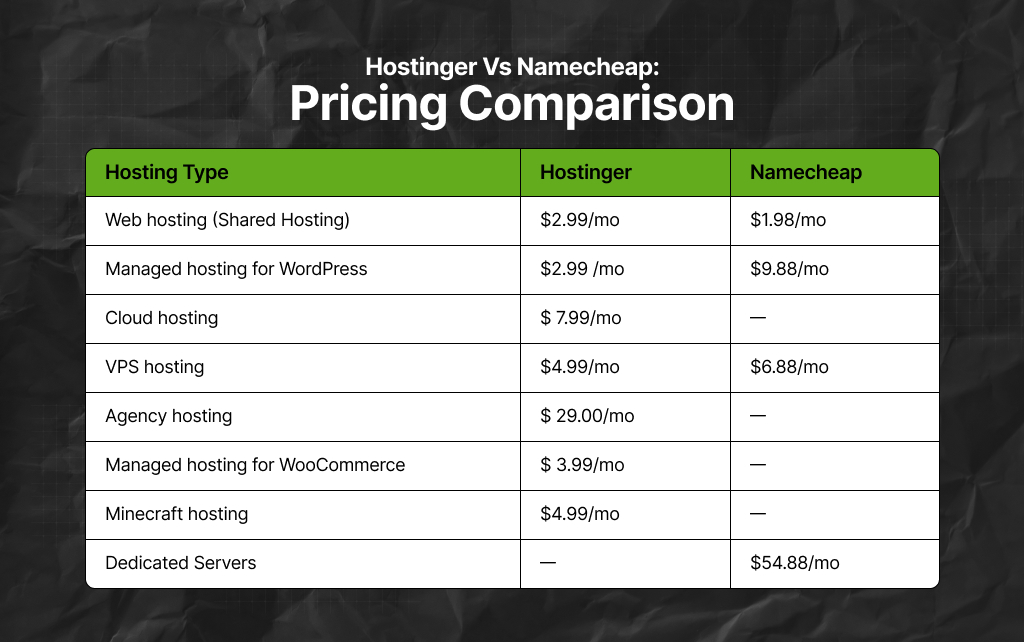 Hostinger Vs Namecheap Pricing Comparison