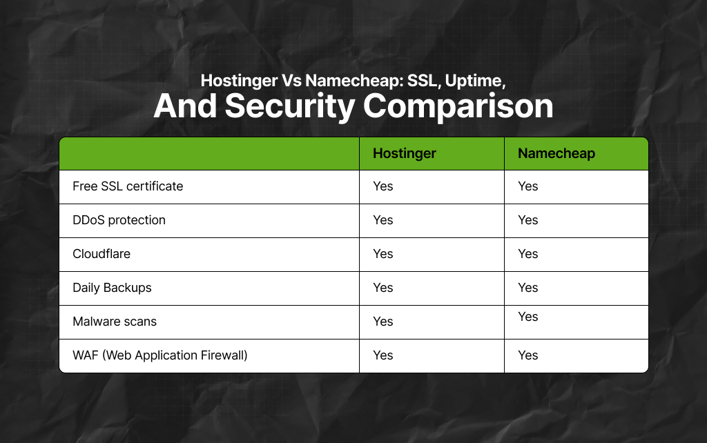 Hostinger Vs Namecheap SSL, Uptime, And Security Comparison