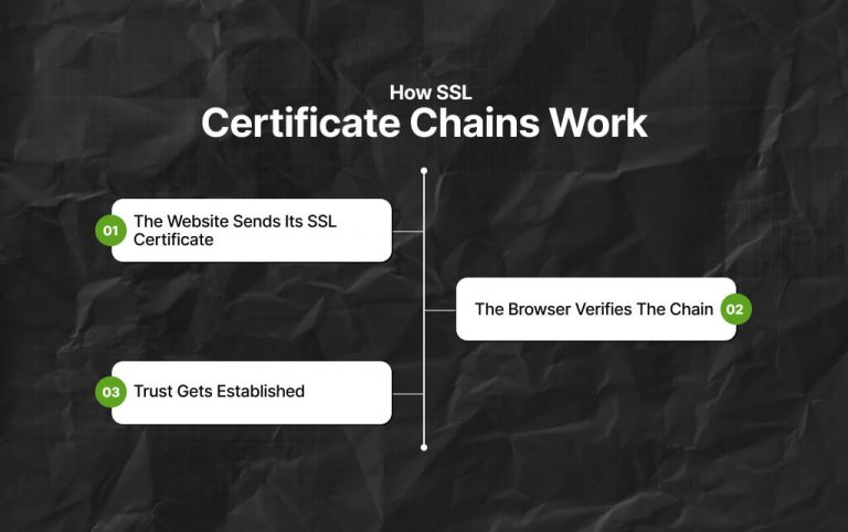 Ssl Certificate Chain Example What Is An SSL Certificate Chain?