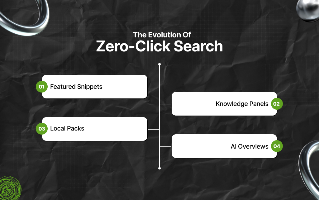 The Evolution Of Zero-Click Search