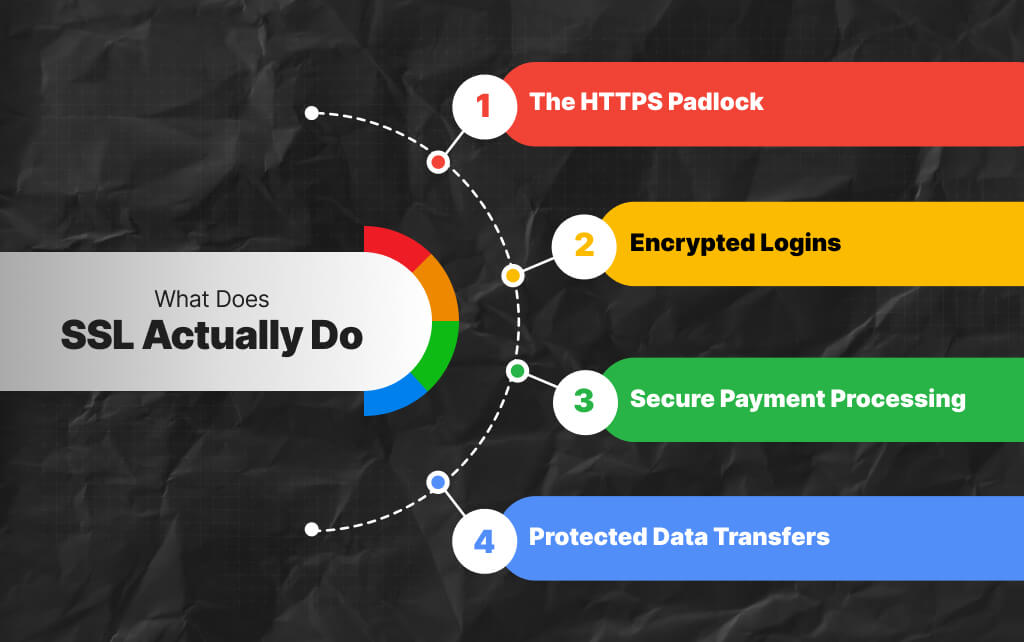 What Does SSL Actually Do