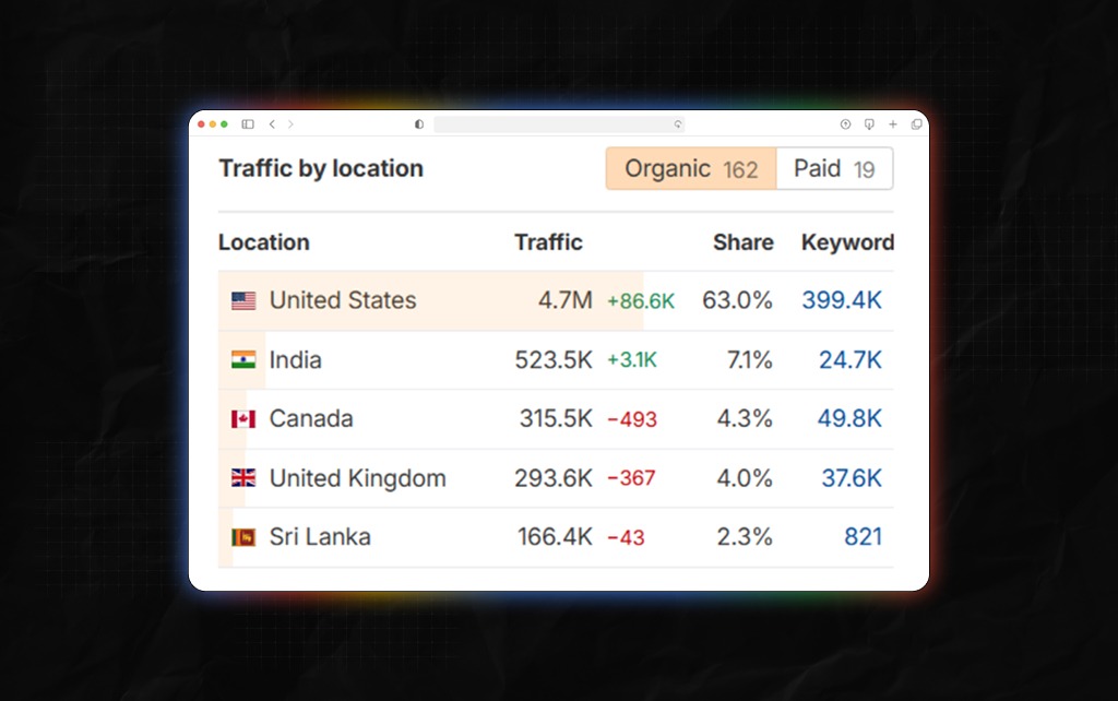 Check Where Traffic On Your Competitors’ Website Is Coming From