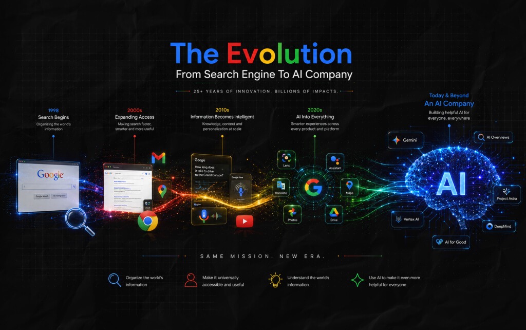 The Evolution From Search Engine To AI Company