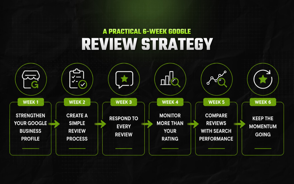 A Practical 6-Week Google Review Strategy
