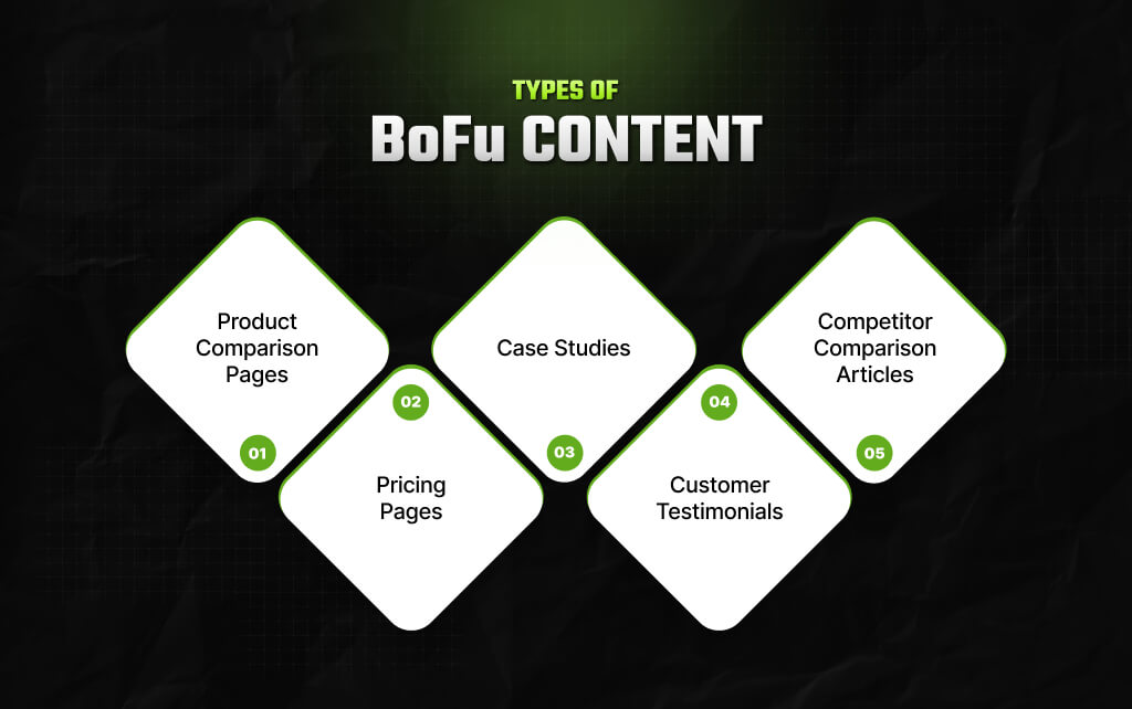 Types Of BoFu Content Not All BoFu Content Has The Same Job