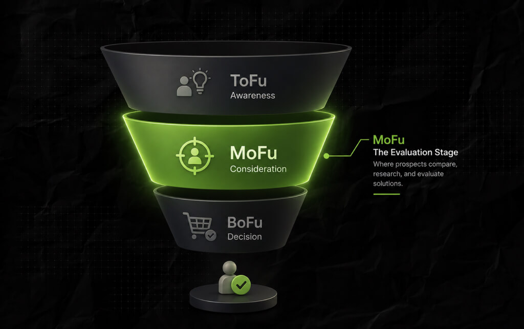 Where MoFu Fits In The Customer Journey