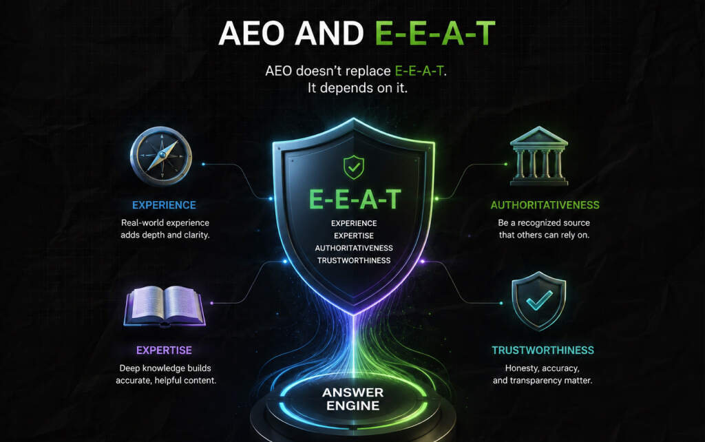AEO And E-E-A-T