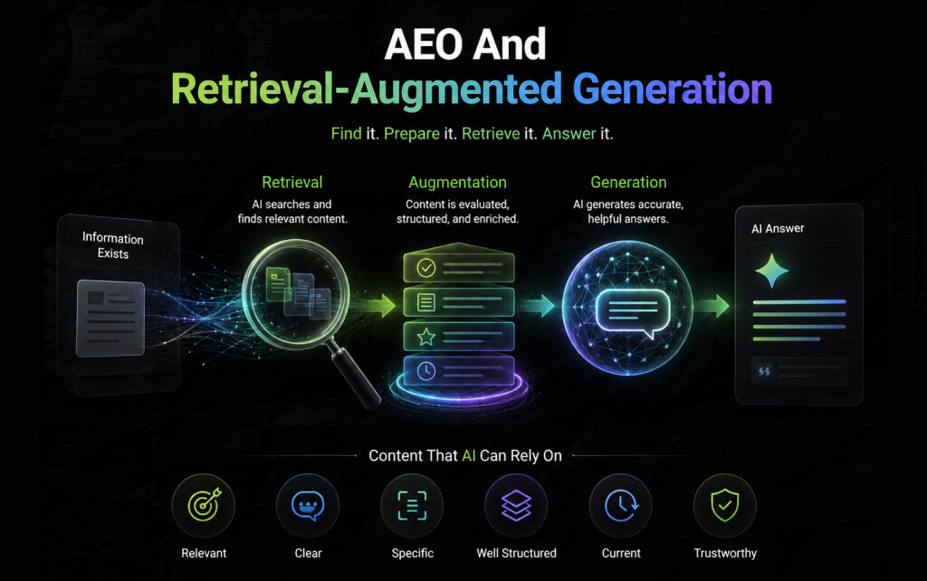 AEO And Retrieval-Augmented Generation