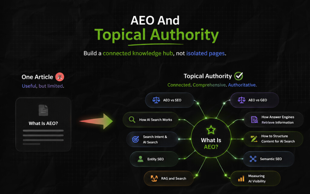 AEO And Topical Authority