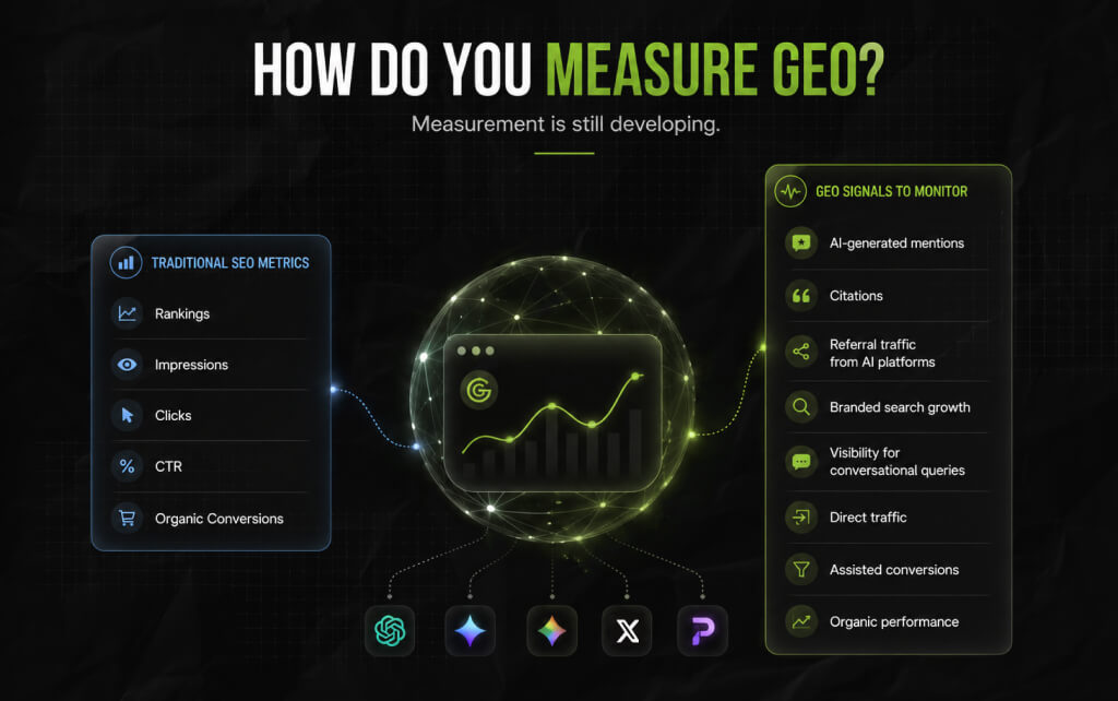 How Do You Measure GEO