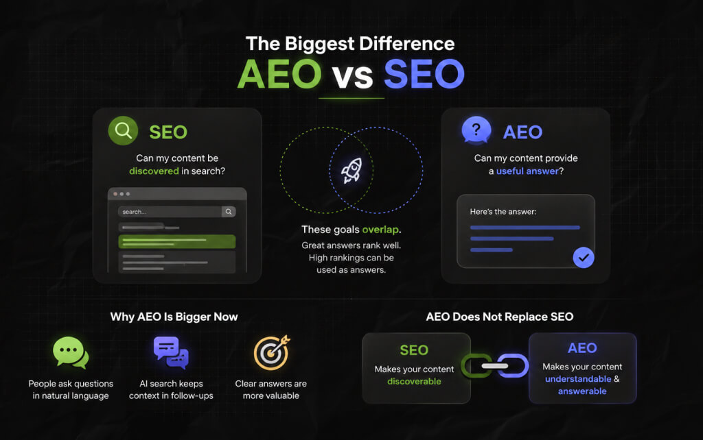 The Biggest Difference Between AEO And SEO