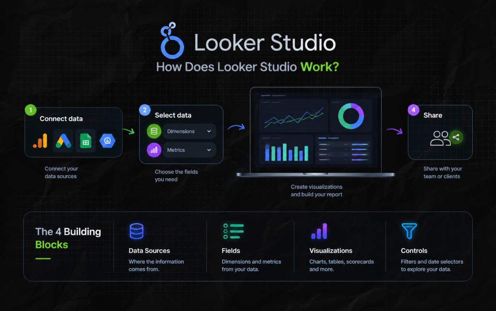 How Does Looker Studio Work_