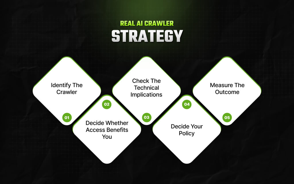 The Real AI Crawler Strategy