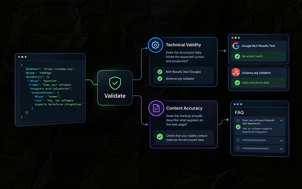 Validate The Implementation_
