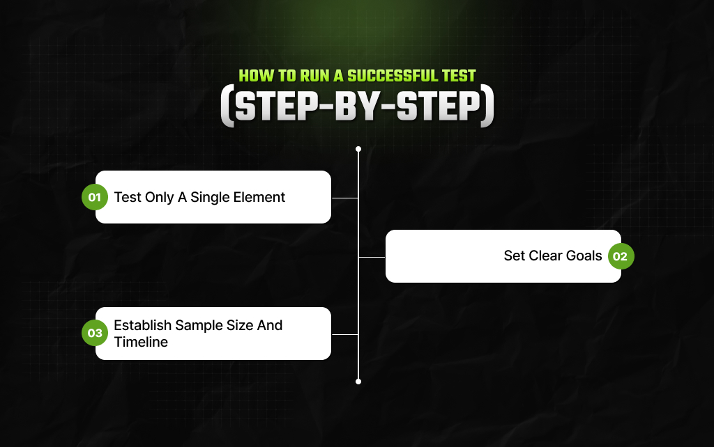How To Run A Successful Test (Step-By-Step)