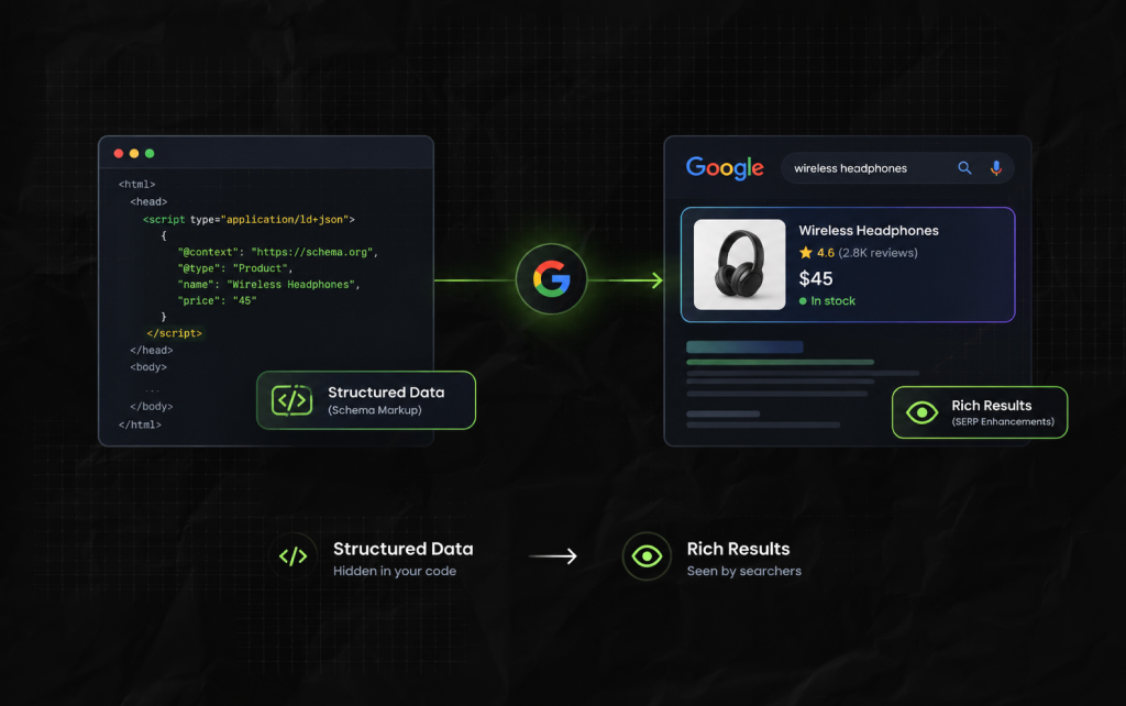 Rich Result Test: What Is the Core Difference Between Structured Data And Rich Results?