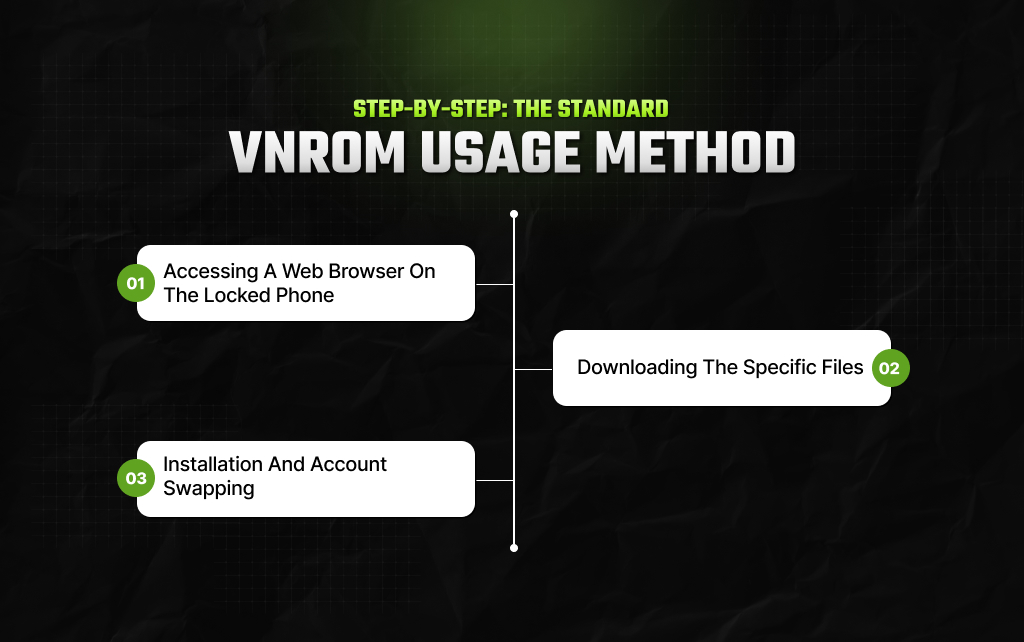 Step-By-Step: The Standard vnROM Usage Method