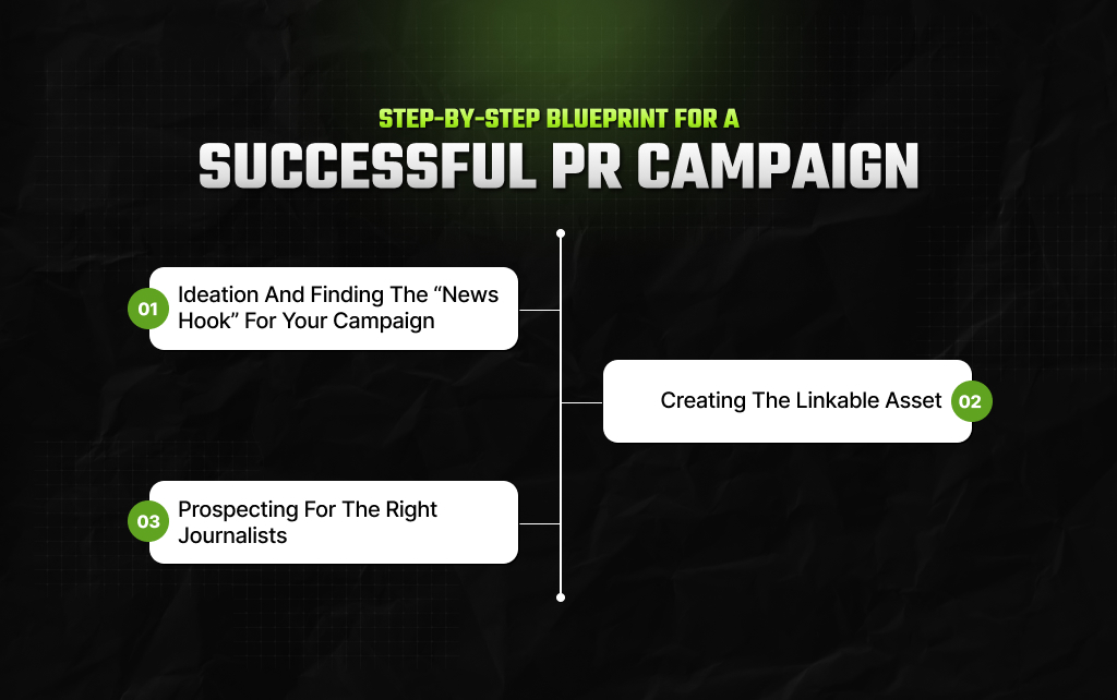 Step-by-Step Blueprint For A Successful PR Campaign